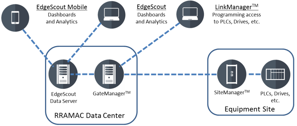 remote monitoring solution