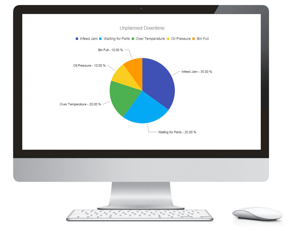 RRAMAC Downtime Pie Chart